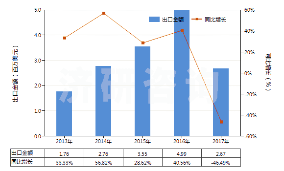 2013-2017年中國回轉(zhuǎn)式徑向柱塞泵(HS84136050)出口總額及增速統(tǒng)計(jì)
